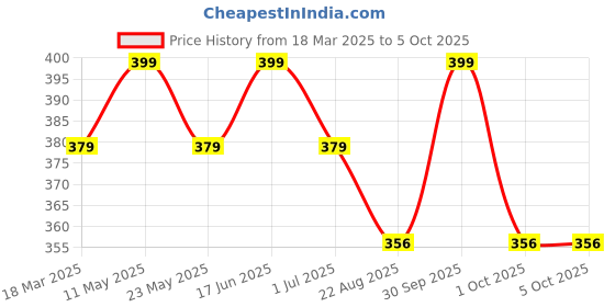 myntra.com COCO CANDY Girls Booties coco candy Price History Graph from 18 Mar 2025 to 4 Oct 2025