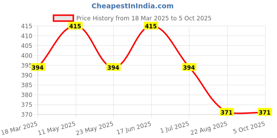 myntra.com COCO CANDY Girls Booties coco candy Price History Graph from 18 Mar 2025 to 4 Oct 2025
