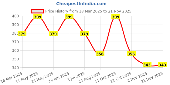 myntra.com COCO CANDY Girls Booties coco candy Price History Graph from 18 Mar 2025 to 19 Nov 2025