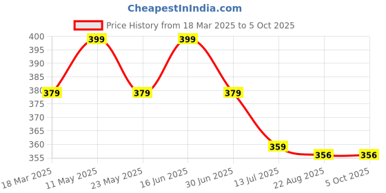 myntra.com COCO CANDY Girls Booties coco candy Price History Graph from 18 Mar 2025 to 5 Oct 2025