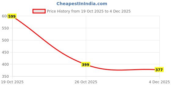 myntra.com COCO CANDY Girls Booties coco candy Price History Graph from 19 Oct 2025 to 4 Dec 2025