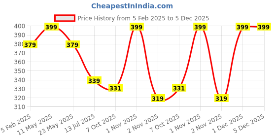 myntra.com COCO CANDY Girls Brocade Booties with Golden Lace coco candy Price History Graph from 5 Feb 2025 to 5 Dec 2025