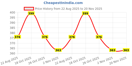 myntra.com COCO CANDY Girls Brocade Booties with Golden Lace coco candy Price History Graph from 22 Aug 2025 to 19 Nov 2025