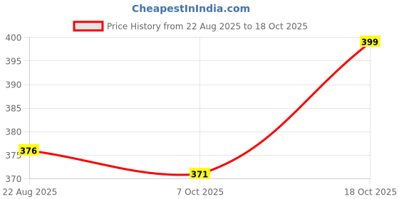 myntra.com COCO CANDY Girls Bunny Booties coco candy Price History Graph from 22 Aug 2025 to 18 Oct 2025