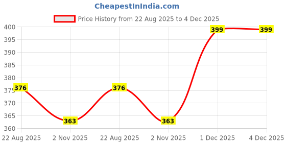 myntra.com COCO CANDY Girls Bunny Sandals coco candy Price History Graph from 22 Aug 2025 to 4 Dec 2025