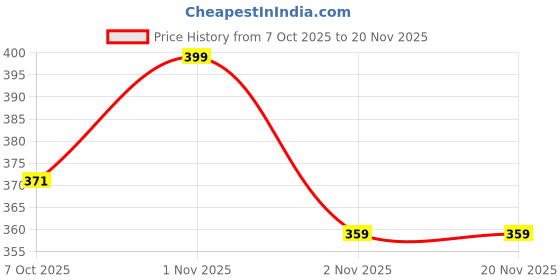 myntra.com COCO CANDY Girls Butterfly Applique Detailed Velcro closure Booties coco candy Price History Graph from 7 Oct 2025 to 20 Nov 2025