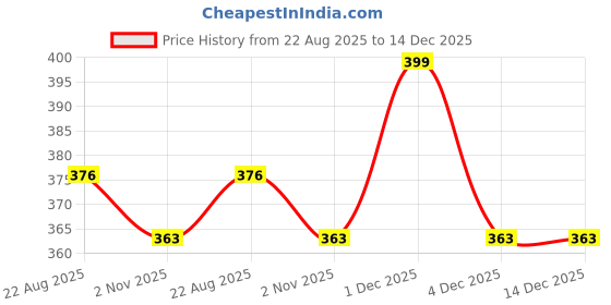 myntra.com COCO CANDY Girls Ethic Silver Lace Booties Blue coco candy Price History Graph from 22 Aug 2025 to 14 Dec 2025