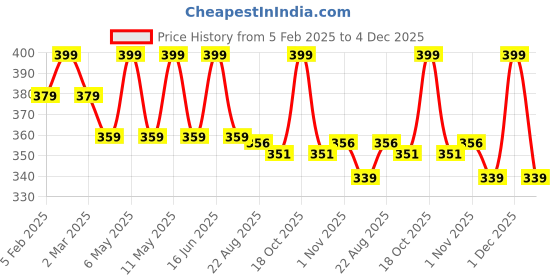 myntra.com COCO CANDY Girls Ethnic Booties coco candy Price History Graph from 5 Feb 2025 to 4 Dec 2025