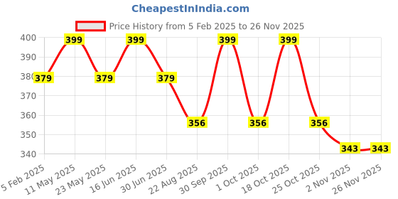 myntra.com COCO CANDY Girls Pom Pom Polka Dot Booties coco candy Price History Graph from 5 Feb 2025 to 24 Nov 2025