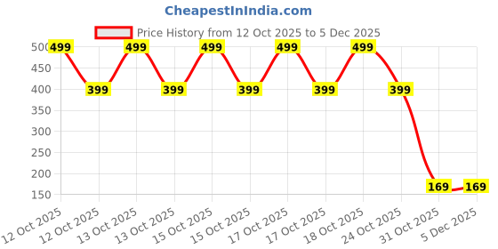 myntra.com COCO CANDY Girls Stone Studded & Pearls Beaded Jewellery Set coco candy Price History Graph from 12 Oct 2025 to 5 Dec 2025