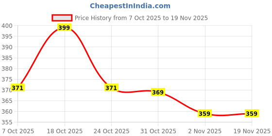 myntra.com COCO CANDY Girls Vehicles Designed Printed Booties-White-11 cm coco candy Price History Graph from 7 Oct 2025 to 19 Nov 2025