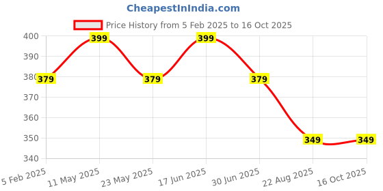 myntra.com COCO CANDY Kids Animal Printed Booties coco candy Price History Graph from 5 Feb 2025 to 16 Oct 2025