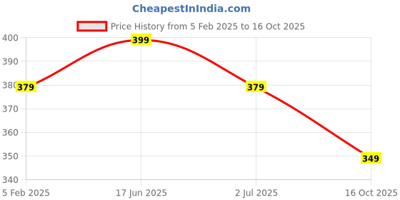 myntra.com COCO CANDY Kids Booties coco candy Price History Graph from 5 Feb 2025 to 16 Oct 2025