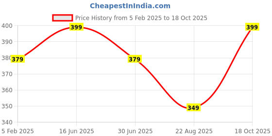 myntra.com COCO CANDY Kids Pom Pom Polka Dot Booties coco candy Price History Graph from 5 Feb 2025 to 18 Oct 2025