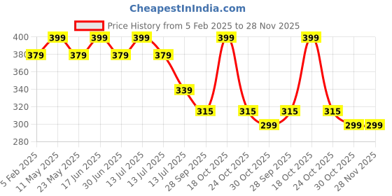 myntra.com COCO CANDY Kids Woven Design Party Booties coco candy Price History Graph from 5 Feb 2025 to 27 Nov 2025