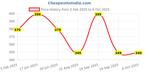myntra.com COCO CANDY Unisex Kids Booties coco candy Price History Graph from 5 Feb 2025 to 6 Oct 2025