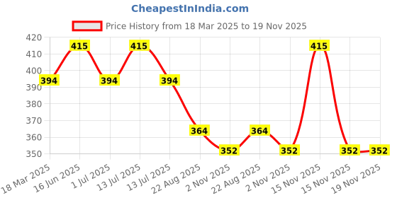 myntra.com COCO CANDY Unisex Kids Booties coco candy Price History Graph from 18 Mar 2025 to 18 Nov 2025