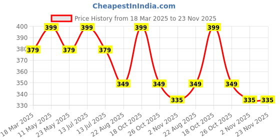 myntra.com COCO CANDY Unisex Kids Booties coco candy Price History Graph from 18 Mar 2025 to 22 Nov 2025