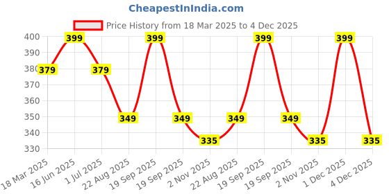 myntra.com COCO CANDY Unisex Kids Booties coco candy Price History Graph from 18 Mar 2025 to 4 Dec 2025