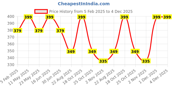 myntra.com COCO CANDY Unisex Kids Brocade Booties coco candy Price History Graph from 5 Feb 2025 to 4 Dec 2025