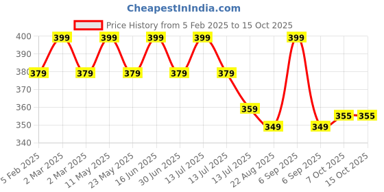 myntra.com COCO CANDY Unisex Kids Casual Booties coco candy Price History Graph from 5 Feb 2025 to 15 Oct 2025