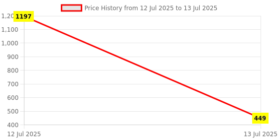 myntra.com go hooked Coco Coir Pots Planters for Plants go hooked Price History Graph from 12 Jul 2025 to 13 Jul 2025