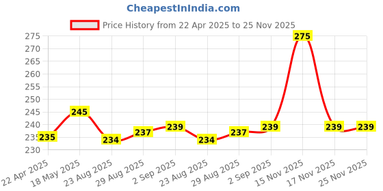 myntra.com Coco Crush Anti Dandruff Cold Pressed & 100% & Natural Sunflower Seed Oil - 200 ml coco crush Price History Graph from 22 Apr 2025 to 24 Nov 2025