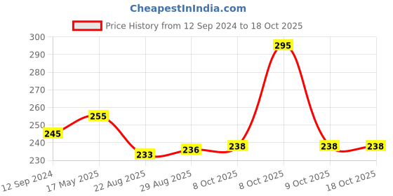 myntra.com Coco Crush Anti Lice Hair Spray With Comb- 100ml coco crush Price History Graph from 12 Sep 2024 to 18 Oct 2025