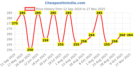myntra.com Coco Crush Ayurvedic Anti Lice Hair Spray With Comb- 50ml coco crush Price History Graph from 12 Sep 2024 to 27 Nov 2025