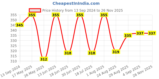 myntra.com Coco Crush Ayurvedic Coconut & Cinnamon Oil For Oil Pulling With Tongue Cleaner- 200ml coco crush Price History Graph from 13 Sep 2024 to 25 Nov 2025