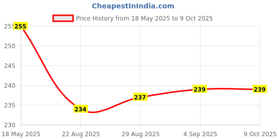 myntra.com Coco Crush Ayurvedic Coconut & Cinnamon Oil For Pulling With Copper Tongue Cleaner -100ml coco crush Price History Graph from 18 May 2025 to 9 Oct 2025