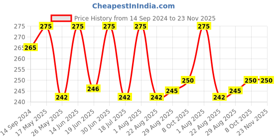 myntra.com Coco Crush Ayurvedic Coconut Oil & Lemon For Oil Pulling With Copper Tongue Cleaner-100ml coco crush Price History Graph from 14 Sep 2024 to 22 Nov 2025
