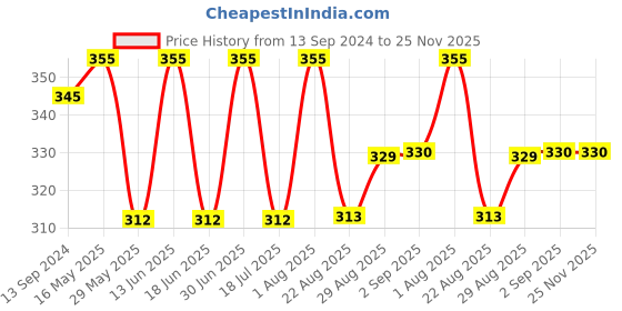 myntra.com Coco Crush Ayurvedic Coconut Oil & Tea Tree For Pulling With Copper Tongue Cleaner -200ml coco crush Price History Graph from 13 Sep 2024 to 25 Nov 2025