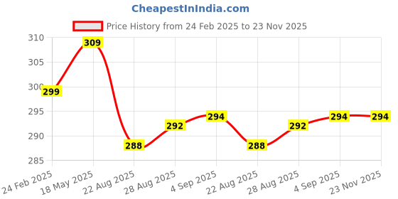 myntra.com Coco Crush Ayurvedic Coconut Oil & Tea Tree For Pulling With Copper Tongue Cleaner -200ml coco crush Price History Graph from 24 Feb 2025 to 23 Nov 2025