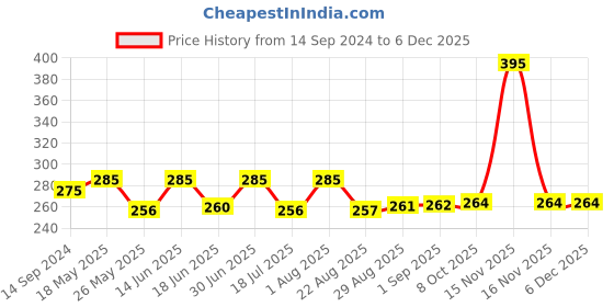 myntra.com Coco Crush Ayurvedic Coconut Oil & Tea Tree Oil For Oil Pulling With Tongue Cleaner-200ml coco crush Price History Graph from 14 Sep 2024 to 5 Dec 2025