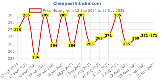 myntra.com Coco Crush Ayurvedic Coconut Oil For Oil Pulling Infused With Orange Oil-200ml coco crush Price History Graph from 13 Sep 2024 to 25 Nov 2025