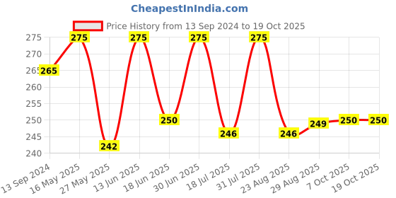 myntra.com Coco Crush Ayurvedic Virgin Coconut Oil For Oil Pulling With Tongue Cleaner-100ml coco crush Price History Graph from 13 Sep 2024 to 18 Oct 2025
