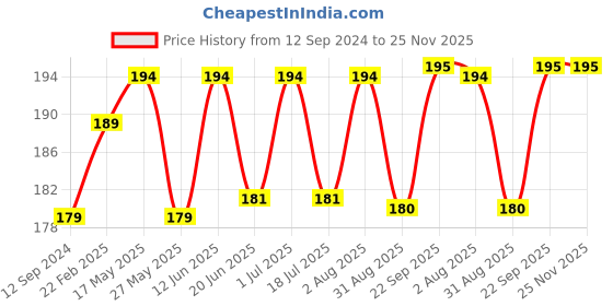 myntra.com Coco Crush Body Toning & Sculpting Massage Oil - 50ml coco crush Price History Graph from 12 Sep 2024 to 24 Nov 2025