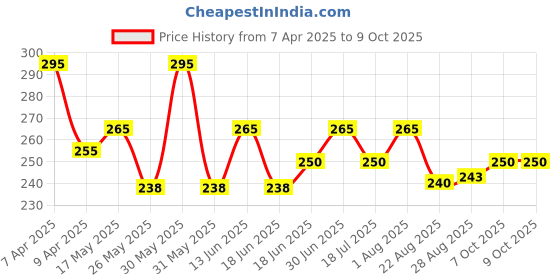 myntra.com Coco Crush Coco Lavender Rejuvenating Body Scrub - 50 g coco crush Price History Graph from 7 Apr 2025 to 9 Oct 2025