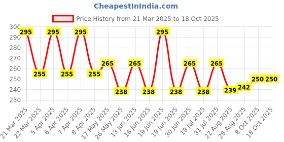 myntra.com Coco Crush Coco Rose Brightening Body Scrub - 50 g coco crush Price History Graph from 21 Mar 2025 to 18 Oct 2025
