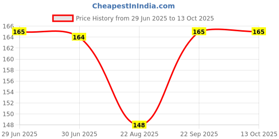 myntra.com Coco Crush Coco Rose Skin Brightening Scrub - 15 g coco crush Price History Graph from 29 Jun 2025 to 13 Oct 2025