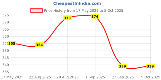 myntra.com coco crush Coco Set Of 2 Stainless Steel Professional Lice Comb coco crush Price History Graph from 17 May 2025 to 4 Oct 2025