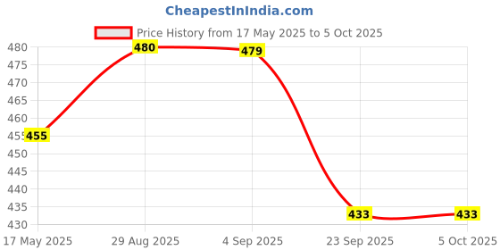 myntra.com coco crush Coco Set Of 3 Stainless Steel Professional Lice Comb coco crush Price History Graph from 17 May 2025 to 5 Oct 2025