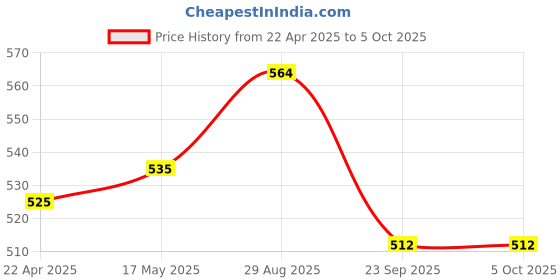 myntra.com coco crush Coco Set Of 5 Stainless Steel Professional Lice Comb coco crush Price History Graph from 22 Apr 2025 to 4 Oct 2025