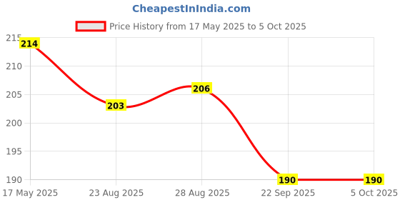 myntra.com coco crush Coco Stainless Steel Professional Lice Comb coco crush Price History Graph from 17 May 2025 to 4 Oct 2025