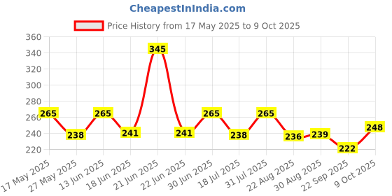 myntra.com Coco Crush Coconut Vanilla Gentle Perfume-100ml coco crush Price History Graph from 17 May 2025 to 9 Oct 2025