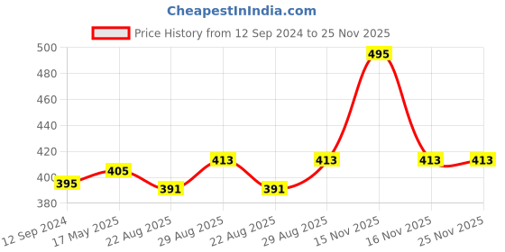 myntra.com Coco Crush Cold Pressed 100% Natural Vitamin C & Tea Tree Oil- 100ml coco crush Price History Graph from 12 Sep 2024 to 24 Nov 2025