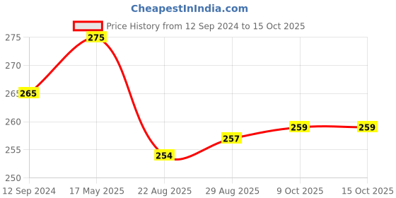 myntra.com Coco Crush Cold Pressed 100% Natural Vitamin C  & Tea Tree Oil- 100ml coco crush Price History Graph from 12 Sep 2024 to 15 Oct 2025