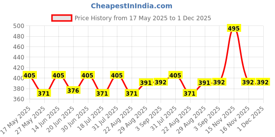 myntra.com Coco Crush Cold Pressed 100% Natural Vitamin C & Tea Tree Oil- 200ml coco crush Price History Graph from 17 May 2025 to 30 Nov 2025