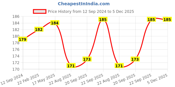 myntra.com Coco Crush Cold Pressed 100% Natural Vitamin C Oil- 50ml coco crush Price History Graph from 12 Sep 2024 to 5 Dec 2025